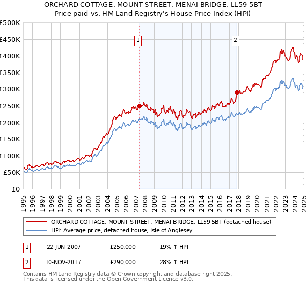 ORCHARD COTTAGE, MOUNT STREET, MENAI BRIDGE, LL59 5BT: Price paid vs HM Land Registry's House Price Index