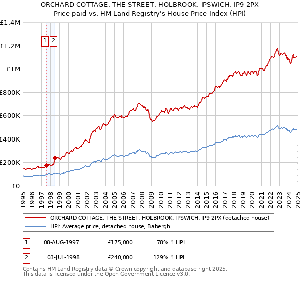 ORCHARD COTTAGE, THE STREET, HOLBROOK, IPSWICH, IP9 2PX: Price paid vs HM Land Registry's House Price Index