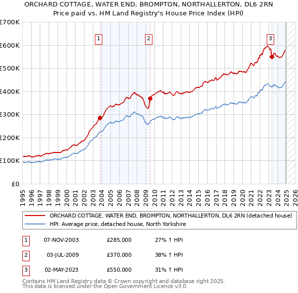 ORCHARD COTTAGE, WATER END, BROMPTON, NORTHALLERTON, DL6 2RN: Price paid vs HM Land Registry's House Price Index