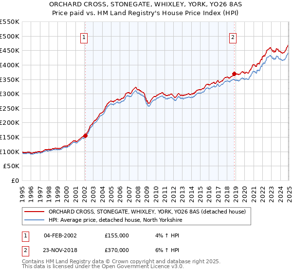 ORCHARD CROSS, STONEGATE, WHIXLEY, YORK, YO26 8AS: Price paid vs HM Land Registry's House Price Index