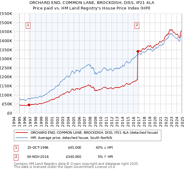 ORCHARD END, COMMON LANE, BROCKDISH, DISS, IP21 4LA: Price paid vs HM Land Registry's House Price Index