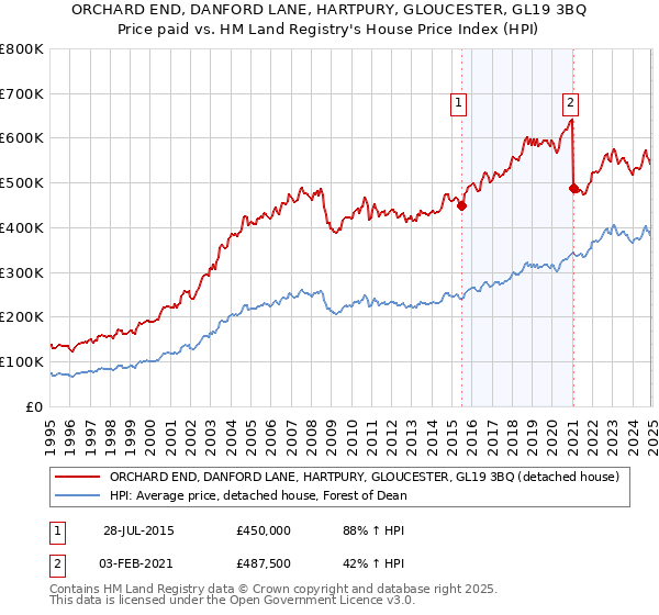ORCHARD END, DANFORD LANE, HARTPURY, GLOUCESTER, GL19 3BQ: Price paid vs HM Land Registry's House Price Index
