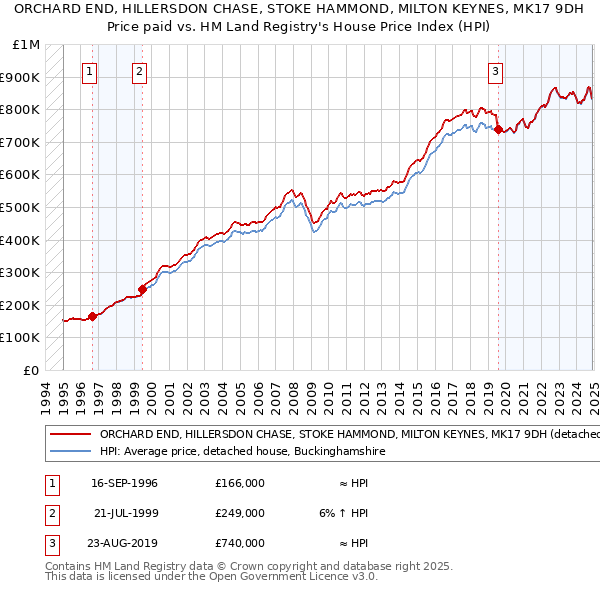 ORCHARD END, HILLERSDON CHASE, STOKE HAMMOND, MILTON KEYNES, MK17 9DH: Price paid vs HM Land Registry's House Price Index