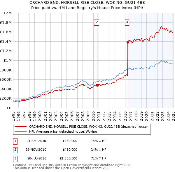ORCHARD END, HORSELL RISE CLOSE, WOKING, GU21 4BB: Price paid vs HM Land Registry's House Price Index