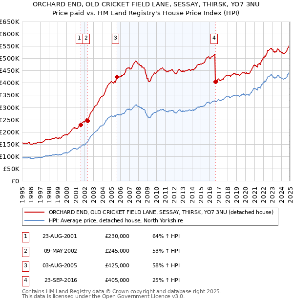ORCHARD END, OLD CRICKET FIELD LANE, SESSAY, THIRSK, YO7 3NU: Price paid vs HM Land Registry's House Price Index