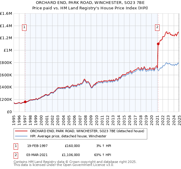 ORCHARD END, PARK ROAD, WINCHESTER, SO23 7BE: Price paid vs HM Land Registry's House Price Index