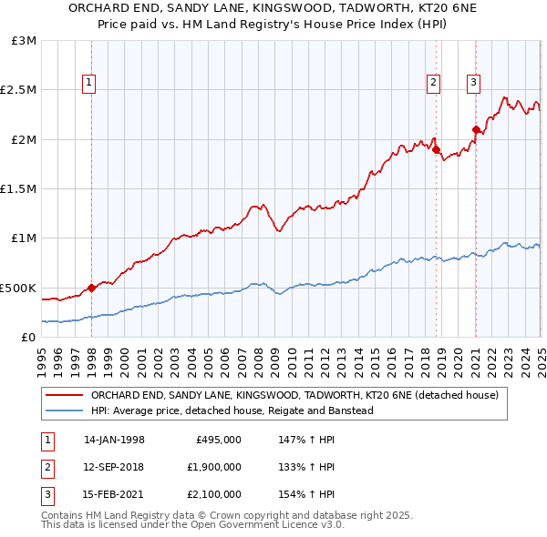 ORCHARD END, SANDY LANE, KINGSWOOD, TADWORTH, KT20 6NE: Price paid vs HM Land Registry's House Price Index