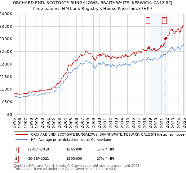 ORCHARD END, SCOTGATE BUNGALOWS, BRAITHWAITE, KESWICK, CA12 5TJ: Price paid vs HM Land Registry's House Price Index