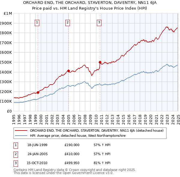 ORCHARD END, THE ORCHARD, STAVERTON, DAVENTRY, NN11 6JA: Price paid vs HM Land Registry's House Price Index