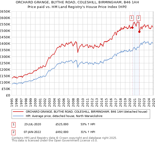 ORCHARD GRANGE, BLYTHE ROAD, COLESHILL, BIRMINGHAM, B46 1AH: Price paid vs HM Land Registry's House Price Index