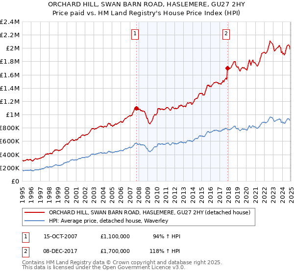 ORCHARD HILL, SWAN BARN ROAD, HASLEMERE, GU27 2HY: Price paid vs HM Land Registry's House Price Index