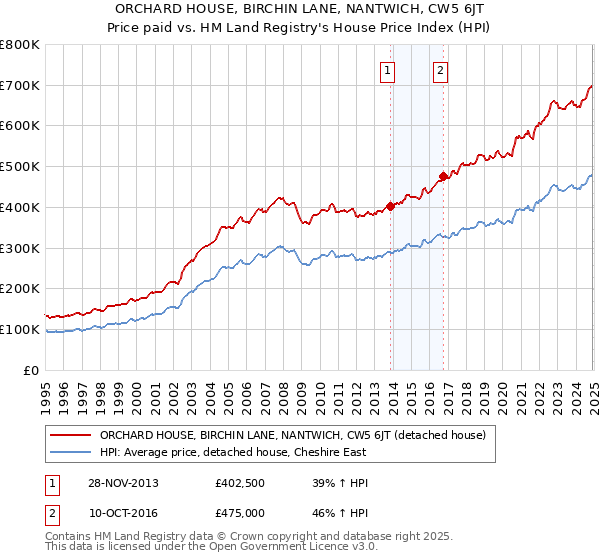 ORCHARD HOUSE, BIRCHIN LANE, NANTWICH, CW5 6JT: Price paid vs HM Land Registry's House Price Index