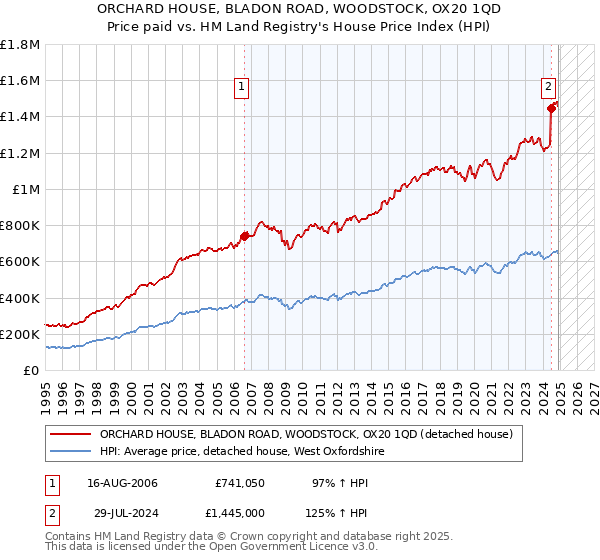 ORCHARD HOUSE, BLADON ROAD, WOODSTOCK, OX20 1QD: Price paid vs HM Land Registry's House Price Index