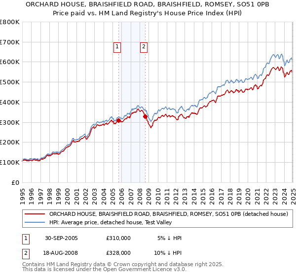 ORCHARD HOUSE, BRAISHFIELD ROAD, BRAISHFIELD, ROMSEY, SO51 0PB: Price paid vs HM Land Registry's House Price Index