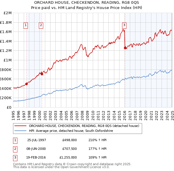 ORCHARD HOUSE, CHECKENDON, READING, RG8 0QS: Price paid vs HM Land Registry's House Price Index