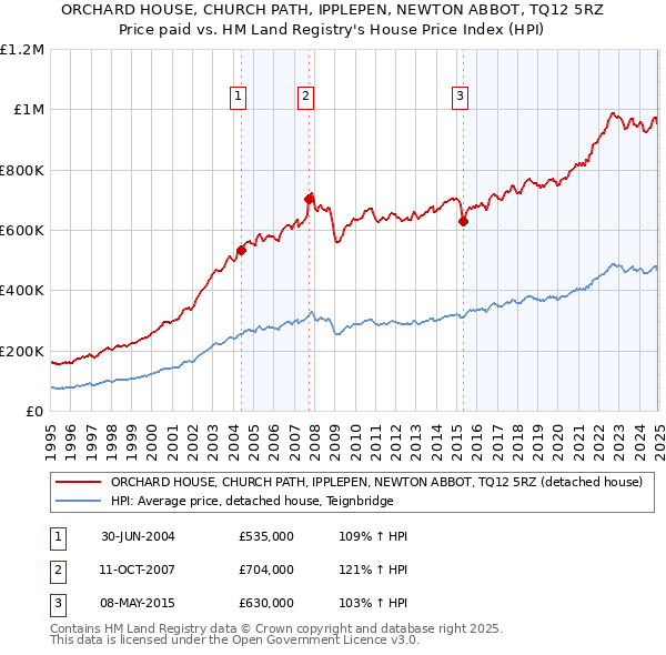 ORCHARD HOUSE, CHURCH PATH, IPPLEPEN, NEWTON ABBOT, TQ12 5RZ: Price paid vs HM Land Registry's House Price Index