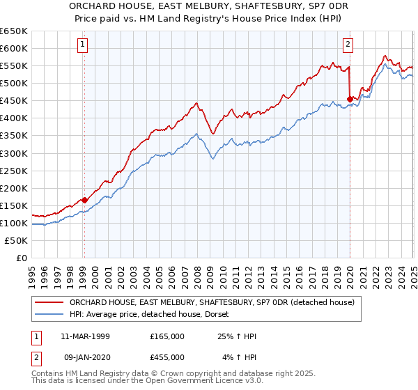 ORCHARD HOUSE, EAST MELBURY, SHAFTESBURY, SP7 0DR: Price paid vs HM Land Registry's House Price Index