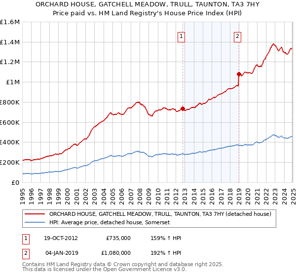 ORCHARD HOUSE, GATCHELL MEADOW, TRULL, TAUNTON, TA3 7HY: Price paid vs HM Land Registry's House Price Index