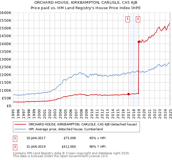 ORCHARD HOUSE, KIRKBAMPTON, CARLISLE, CA5 6JB: Price paid vs HM Land Registry's House Price Index