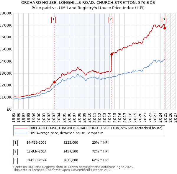 ORCHARD HOUSE, LONGHILLS ROAD, CHURCH STRETTON, SY6 6DS: Price paid vs HM Land Registry's House Price Index