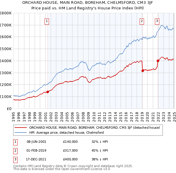 ORCHARD HOUSE, MAIN ROAD, BOREHAM, CHELMSFORD, CM3 3JF: Price paid vs HM Land Registry's House Price Index