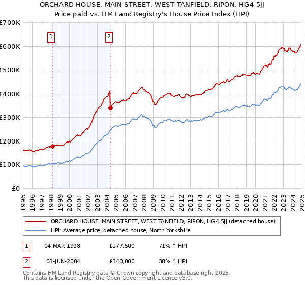 ORCHARD HOUSE, MAIN STREET, WEST TANFIELD, RIPON, HG4 5JJ: Price paid vs HM Land Registry's House Price Index