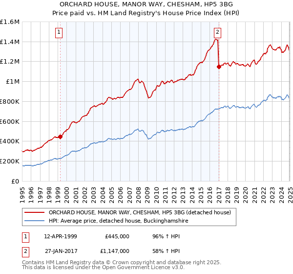 ORCHARD HOUSE, MANOR WAY, CHESHAM, HP5 3BG: Price paid vs HM Land Registry's House Price Index