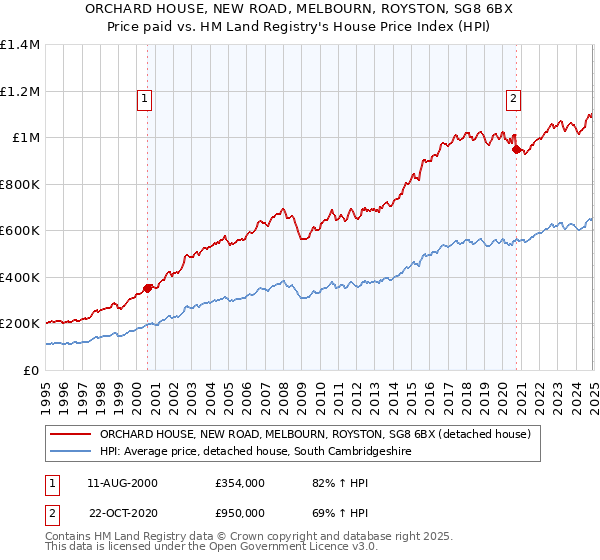 ORCHARD HOUSE, NEW ROAD, MELBOURN, ROYSTON, SG8 6BX: Price paid vs HM Land Registry's House Price Index