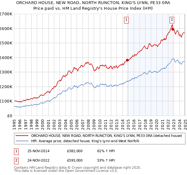 ORCHARD HOUSE, NEW ROAD, NORTH RUNCTON, KING'S LYNN, PE33 0RA: Price paid vs HM Land Registry's House Price Index