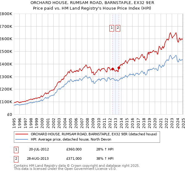 ORCHARD HOUSE, RUMSAM ROAD, BARNSTAPLE, EX32 9ER: Price paid vs HM Land Registry's House Price Index