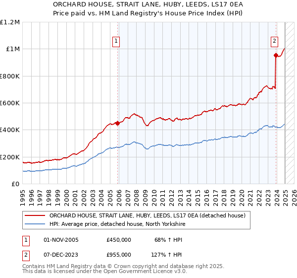 ORCHARD HOUSE, STRAIT LANE, HUBY, LEEDS, LS17 0EA: Price paid vs HM Land Registry's House Price Index