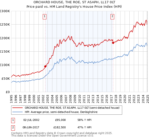 ORCHARD HOUSE, THE ROE, ST ASAPH, LL17 0LT: Price paid vs HM Land Registry's House Price Index