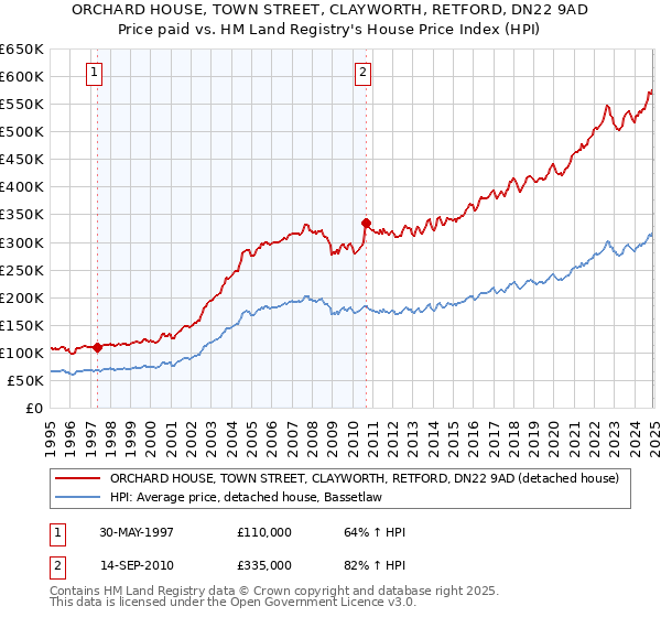 ORCHARD HOUSE, TOWN STREET, CLAYWORTH, RETFORD, DN22 9AD: Price paid vs HM Land Registry's House Price Index