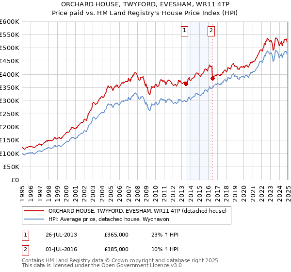 ORCHARD HOUSE, TWYFORD, EVESHAM, WR11 4TP: Price paid vs HM Land Registry's House Price Index