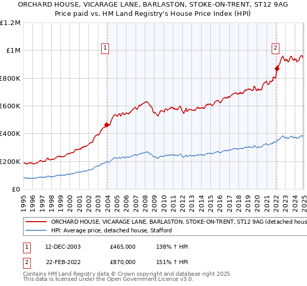 ORCHARD HOUSE, VICARAGE LANE, BARLASTON, STOKE-ON-TRENT, ST12 9AG: Price paid vs HM Land Registry's House Price Index