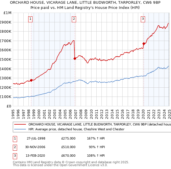 ORCHARD HOUSE, VICARAGE LANE, LITTLE BUDWORTH, TARPORLEY, CW6 9BP: Price paid vs HM Land Registry's House Price Index