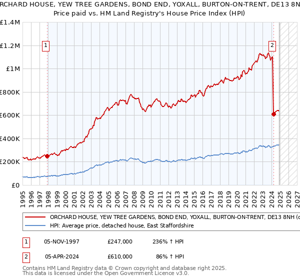 ORCHARD HOUSE, YEW TREE GARDENS, BOND END, YOXALL, BURTON-ON-TRENT, DE13 8NH: Price paid vs HM Land Registry's House Price Index