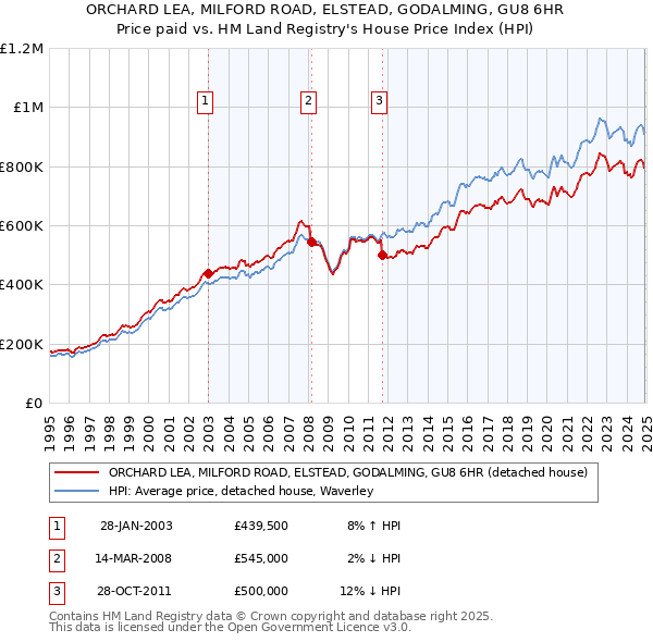 ORCHARD LEA, MILFORD ROAD, ELSTEAD, GODALMING, GU8 6HR: Price paid vs HM Land Registry's House Price Index