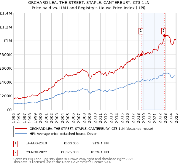 ORCHARD LEA, THE STREET, STAPLE, CANTERBURY, CT3 1LN: Price paid vs HM Land Registry's House Price Index