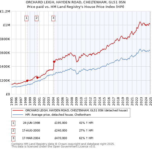ORCHARD LEIGH, HAYDEN ROAD, CHELTENHAM, GL51 0SN: Price paid vs HM Land Registry's House Price Index