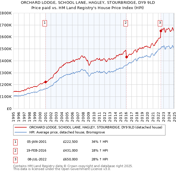 ORCHARD LODGE, SCHOOL LANE, HAGLEY, STOURBRIDGE, DY9 9LD: Price paid vs HM Land Registry's House Price Index