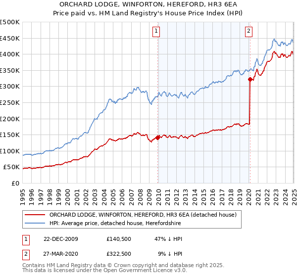 ORCHARD LODGE, WINFORTON, HEREFORD, HR3 6EA: Price paid vs HM Land Registry's House Price Index
