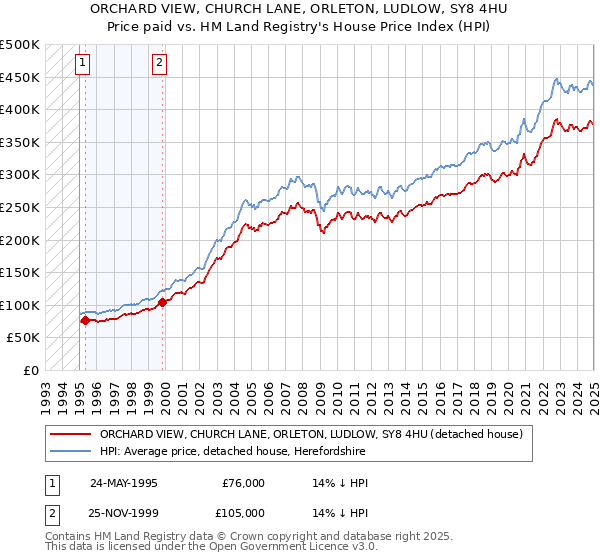 ORCHARD VIEW, CHURCH LANE, ORLETON, LUDLOW, SY8 4HU: Price paid vs HM Land Registry's House Price Index