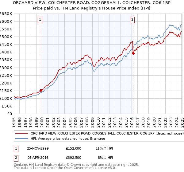 ORCHARD VIEW, COLCHESTER ROAD, COGGESHALL, COLCHESTER, CO6 1RP: Price paid vs HM Land Registry's House Price Index