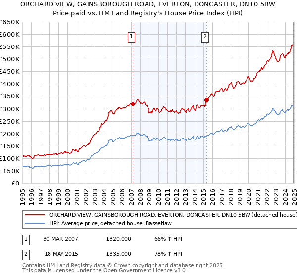 ORCHARD VIEW, GAINSBOROUGH ROAD, EVERTON, DONCASTER, DN10 5BW: Price paid vs HM Land Registry's House Price Index