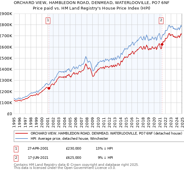 ORCHARD VIEW, HAMBLEDON ROAD, DENMEAD, WATERLOOVILLE, PO7 6NF: Price paid vs HM Land Registry's House Price Index
