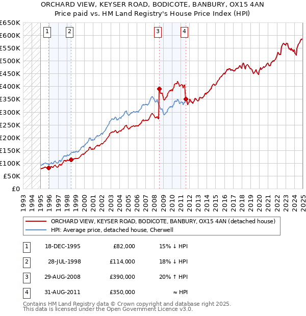 ORCHARD VIEW, KEYSER ROAD, BODICOTE, BANBURY, OX15 4AN: Price paid vs HM Land Registry's House Price Index