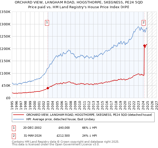 ORCHARD VIEW, LANGHAM ROAD, HOGSTHORPE, SKEGNESS, PE24 5QD: Price paid vs HM Land Registry's House Price Index