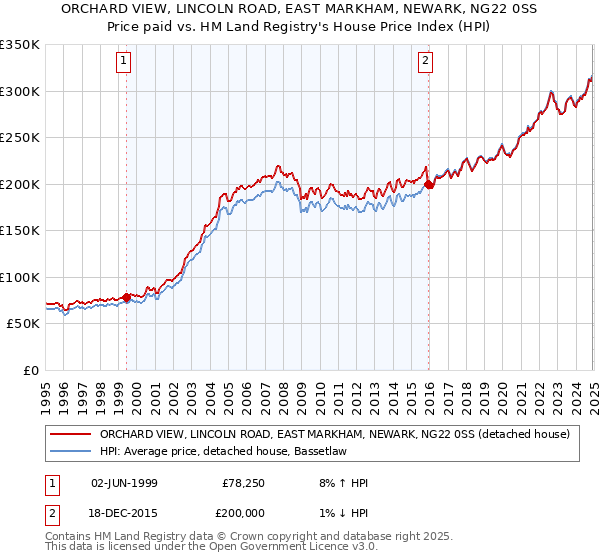 ORCHARD VIEW, LINCOLN ROAD, EAST MARKHAM, NEWARK, NG22 0SS: Price paid vs HM Land Registry's House Price Index