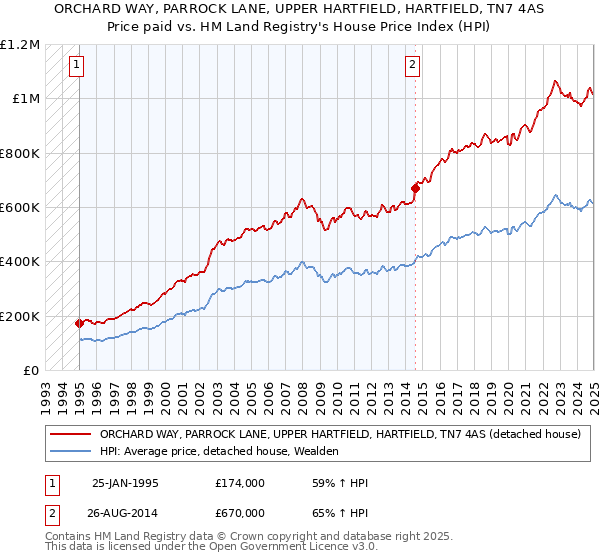 ORCHARD WAY, PARROCK LANE, UPPER HARTFIELD, HARTFIELD, TN7 4AS: Price paid vs HM Land Registry's House Price Index